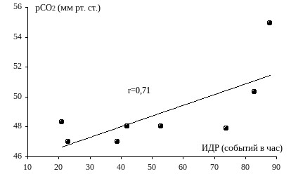 Зависимость величины рСО2 от тяжести СОАС у больных с гиперкапнией в бодрствовании